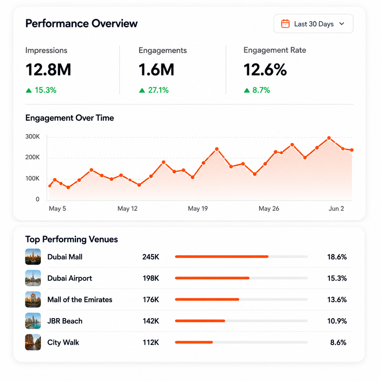 Performance overview — impressions, engagements and top venues