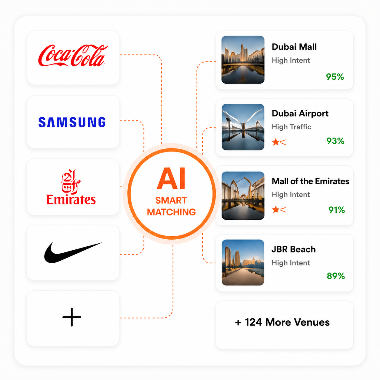 AI Smart Matching — brands matched to top venues